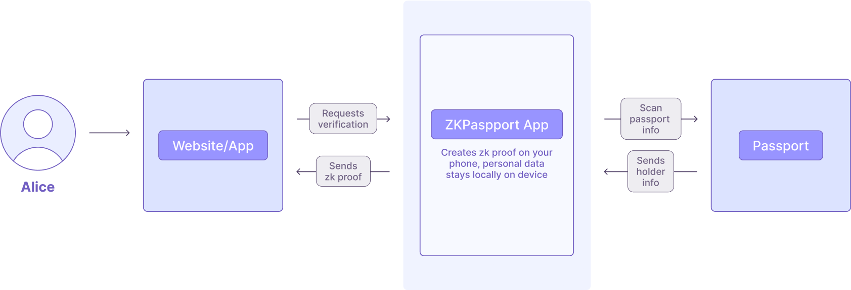 ZKPassport Flow